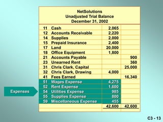 NetSolutions
                      Unadjusted Trial Balance
                        December 31, 2002
           11   Cash                       2,065
           12   Accounts Receivable        2,220
           14   Supplies                   2,000
           15   Prepaid Insurance          2,400
           17   Land                      20,000
           18   Office Equipment           1,800
           21   Accounts Payable                      900
           23   Unearned Rent                         360
           31   Chris Clark, Capital               25,000
           32   Chris Clark, Drawing       4,000
           41   Fees Earned                        16,340
           51   Wages Expense              4,275
           52   Rent Expense               1,600
Expenses   54   Utilities Expense            985
           55   Supplies Expense             800
           59   Miscellaneous Expense        455
                                          42,600   42,600

                                                            C3 - 13
 