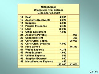 NetSolutions
           Unadjusted Trial Balance
             December 31, 2002
11   Cash                       2,065
12   Accounts Receivable        2,220
14   Supplies                   2,000
15   Prepaid Insurance          2,400
17   Land                      20,000
18   Office Equipment           1,800
21   Accounts Payable                      900
23   Unearned Rent                         360
31   Chris Clark, Capital               25,000
32   Chris Clark, Drawing       4,000
41   Fees Earned                        16,340
51   Wages Expense              4,275
52   Rent Expense               1,600
54   Utilities Expense            985
55   Supplies Expense             800
59   Miscellaneous Expense        455
                               42,600   42,600

                                                 C3 - 14
 