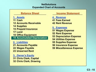 NetSolutions
                 Expanded Chart of Accounts

        Balance Sheet                Income Statement
1.   Assets                     4. Revenue
11   Cash                       41 Fees Earned
12   Accounts Receivable        42 Rent Revenue
14   Supplies
                                5.   Expenses
15   Prepaid Insurance
                                51   Wages Expense
17   Land
                                52   Rent Expense
18   Office Equipment
                                53   Depreciation Expense
19   Accumulated Depreciation
                                54   Utilities Expense
2.   Liabilities                55   Supplies Expense
21   Accounts Payable           56   Insurance Expense
22   Wages Payable              59   Miscellaneous Expense
23   Unearned Rent
3. Owner’s Equity
31 Chris Clark, Capital
32 Chris Clark, Drawing


                                                             C3 - 15
 