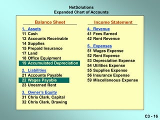 NetSolutions
                 Expanded Chart of Accounts

        Balance Sheet                Income Statement
1.   Assets                     4. Revenue
11   Cash                       41 Fees Earned
12   Accounts Receivable        42 Rent Revenue
14   Supplies
                                5.   Expenses
15   Prepaid Insurance
                                51   Wages Expense
17   Land
                                52   Rent Expense
18   Office Equipment
                                53   Depreciation Expense
19   Accumulated Depreciation
                                54   Utilities Expense
2.   Liabilities                55   Supplies Expense
21   Accounts Payable           56   Insurance Expense
22   Wages Payable              59   Miscellaneous Expense
23   Unearned Rent
3. Owner’s Equity
31 Chris Clark, Capital
32 Chris Clark, Drawing


                                                             C3 - 16
 