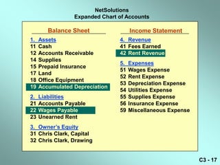 NetSolutions
                 Expanded Chart of Accounts

        Balance Sheet                Income Statement
1.   Assets                     4. Revenue
11   Cash                       41 Fees Earned
12   Accounts Receivable        42 Rent Revenue
14   Supplies
                                5.   Expenses
15   Prepaid Insurance
                                51   Wages Expense
17   Land
                                52   Rent Expense
18   Office Equipment
                                53   Depreciation Expense
19   Accumulated Depreciation
                                54   Utilities Expense
2.   Liabilities                55   Supplies Expense
21   Accounts Payable           56   Insurance Expense
22   Wages Payable              59   Miscellaneous Expense
23   Unearned Rent
3. Owner’s Equity
31 Chris Clark, Capital
32 Chris Clark, Drawing


                                                             C3 - 17
 