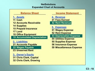 NetSolutions
                 Expanded Chart of Accounts

        Balance Sheet                Income Statement
1.   Assets                     4. Revenue
11   Cash                       41 Fees Earned
12   Accounts Receivable        42 Rent Revenue
14   Supplies
                                5.   Expenses
15   Prepaid Insurance
                                51   Wages Expense
17   Land
                                52   Rent Expense
18   Office Equipment
                                53   Depreciation Expense
19   Accumulated Depreciation
                                54   Utilities Expense
2.   Liabilities                55   Supplies Expense
21   Accounts Payable           56   Insurance Expense
22   Wages Payable              59   Miscellaneous Expense
23   Unearned Rent
3. Owner’s Equity
31 Chris Clark, Capital
32 Chris Clark, Drawing


                                                             C3 - 18
 