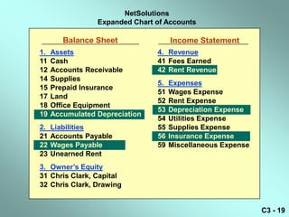 NetSolutions
                 Expanded Chart of Accounts

        Balance Sheet                Income Statement
1.   Assets                     4. Revenue
11   Cash                       41 Fees Earned
12   Accounts Receivable        42 Rent Revenue
14   Supplies
                                5.   Expenses
15   Prepaid Insurance
                                51   Wages Expense
17   Land
                                52   Rent Expense
18   Office Equipment
                                53   Depreciation Expense
19   Accumulated Depreciation
                                54   Utilities Expense
2.   Liabilities                55   Supplies Expense
21   Accounts Payable           56   Insurance Expense
22   Wages Payable              59   Miscellaneous Expense
23   Unearned Rent
3. Owner’s Equity
31 Chris Clark, Capital
32 Chris Clark, Drawing


                                                             C3 - 19
 