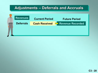 Adjustments – Deferrals and Accruals

Revenues    Current Period     Future Period
Deferrals   Cash Received    Revenue Recorded




                                                C3 - 20
 