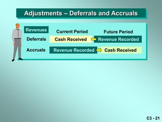 Adjustments – Deferrals and Accruals

Revenues     Current Period      Future Period
Deferrals   Cash Received      Revenue Recorded

Accruals    Revenue Recorded     Cash Received




                                                  C3 - 21
 