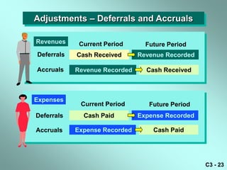 Adjustments – Deferrals and Accruals

Revenues     Current Period      Future Period
Deferrals   Cash Received      Revenue Recorded

Accruals    Revenue Recorded     Cash Received



Expenses
             Current Period       Future Period
Deferrals     Cash Paid        Expense Recorded

Accruals    Expense Recorded       Cash Paid




                                                  C3 - 23
 