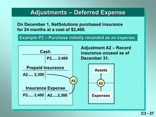 Adjustments – Deferred Expense
On December 1, NetSolutions purchased insurance
for 24 months at a cost of $2,400.
 Example P2 – Purchase initially recorded as an expense.

                                       Adjustment A2 – Record
            Cash                       insurance unused as of
                  P2..... 2,400        December 31.

    Prepaid Insurance
                                             Assets
  A2..... 2,300
                                  A2
                                              A2
   Insurance Expense
  P2..... 2,400 A2.....2,300               Expenses



                                                                C3 - 27
 