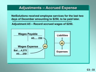 Adjustments – Accrued Expense

NetSolutions received employee services for the last two
days of December amounting to $250, to be paid later.
Adjustment A5 – Record accrued wages of $250.


     Wages Payable                  Liabilities
                 A5..... 250

                                       A5
     Wages Expense             A5
 Bal.....4,275                      Expenses
   A5.....250




                                                           C3 - 33
 