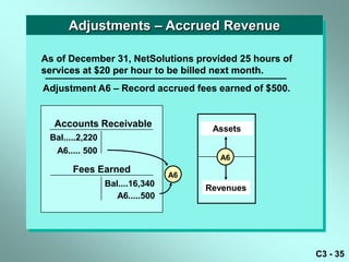Adjustments – Accrued Revenue

As of December 31, NetSolutions provided 25 hours of
services at $20 per hour to be billed next month.
Adjustment A6 – Record accrued fees earned of $500.


  Accounts Receivable                  Assets
 Bal.....2,220
   A6..... 500
                                        A6
       Fees Earned
                                 A6
                 Bal....16,340        Revenues
                    A6.....500




                                                       C3 - 35
 