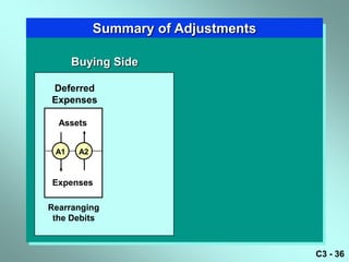 Summary of Adjustments

      Buying Side

Deferred
Expenses

  Assets


 A1    A2



Expenses

Rearranging
 the Debits



                                     C3 - 36
 