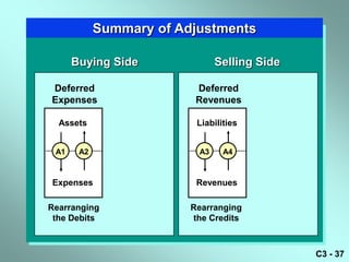 Summary of Adjustments

      Buying Side              Selling Side

Deferred                  Deferred
Expenses                  Revenues

  Assets                  Liabilities


 A1    A2                 A3     A4



Expenses                  Revenues

Rearranging              Rearranging
 the Debits              the Credits



                                              C3 - 37
 