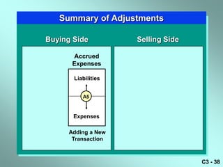 Summary of Adjustments

Buying Side          Selling Side

       Accrued
       Expenses

       Liabilities


          A5



       Expenses

      Adding a New
       Transaction



                                    C3 - 38
 