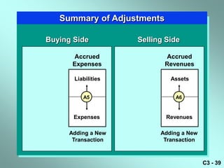 Summary of Adjustments

Buying Side          Selling Side

       Accrued              Accrued
       Expenses             Revenues

       Liabilities            Assets


          A5                   A6



       Expenses              Revenues

      Adding a New         Adding a New
       Transaction          Transaction



                                          C3 - 39
 