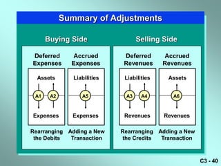 Summary of Adjustments

      Buying Side                  Selling Side

Deferred      Accrued         Deferred      Accrued
Expenses      Expenses        Revenues      Revenues

  Assets       Liabilities    Liabilities    Assets


 A1    A2         A5          A3     A4       A6



Expenses      Expenses        Revenues      Revenues

Rearranging Adding a New     Rearranging Adding a New
 the Debits  Transaction     the Credits  Transaction



                                                        C3 - 40
 