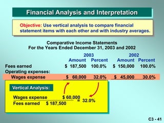 Financial Analysis and Interpretation
      Objective: Use vertical analysis to compare financial
      statement items with each other and with industry averages.

                   Comparative Income Statements
          For the Years Ended December 31, 2003 and 2002
                                  2003                 2002
                            Amount Percent        Amount Percent
Fees earned               $ 187,500 100.0%      $ 150,000 100.0%
Operating expenses:
  Wages expense           $ 60,000     32.0%    $ 45,000     30.0%
  Rent expense              15,000      8.0
   Vertical Analysis:

   Wages expense      $ 60,000
                             = 32.0%
   Fees earned $ 187,500


                                                                C3 - 41
 
