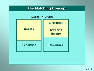 The Matching Concept

     Debits = Credits

                 Liabilities

 Assets           Owner’s
                   Equity


Expenses         Revenues




                               C3 - 6
 