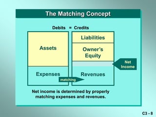 The Matching Concept

         Debits = Credits

                        Liabilities

   Assets               Owner’s
                         Equity
                                         Net
                                       Income

 Expenses               Revenues
             matching


Net income is determined by properly
 matching expenses and revenues.


                                                C3 - 8
 