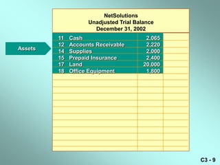 NetSolutions
                    Unadjusted Trial Balance
                      December 31, 2002
         11   Cash                       2,065
         12   Accounts Receivable        2,220
Assets
         14   Supplies                   2,000
         15   Prepaid Insurance          2,400
         17   Land                      20,000
         18   Office Equipment           1,800




                                                 C3 - 9
 
