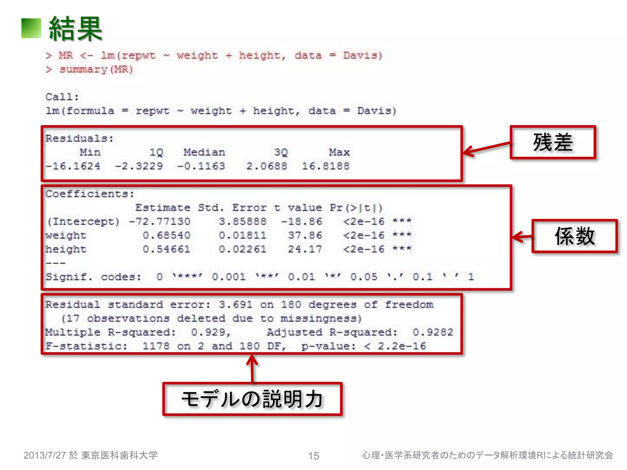 結果
2013/7/27 於 東京医科歯科大学 心理・医学系研究者のためのデータ解析環境Rによる統計研究会15
残差
係数
モデルの説明力
 
