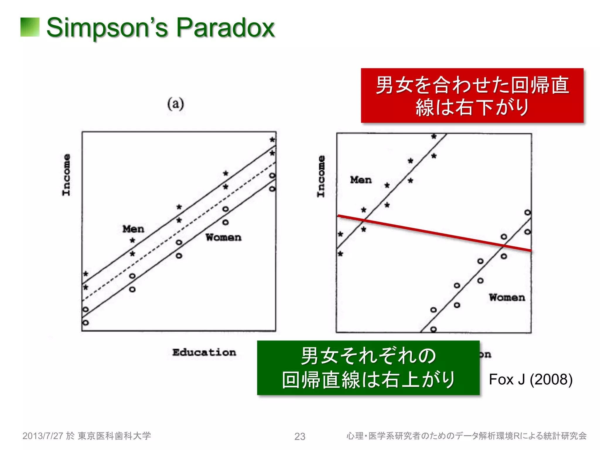 Simpson’s Paradox
2013/7/27 於 東京医科歯科大学 心理・医学系研究者のためのデータ解析環境Rによる統計研究会23
Fox J (2008)
男女それぞれの
回帰直線は右上がり
男女を合わせた回帰直
線は右下がり
 