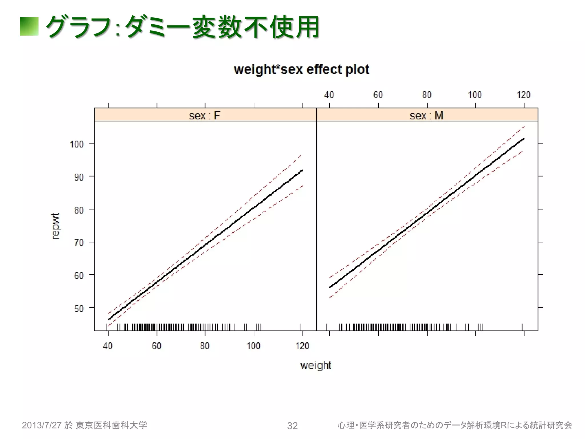 グラフ：ダミー変数不使用
2013/7/27 於 東京医科歯科大学 心理・医学系研究者のためのデータ解析環境Rによる統計研究会32
 