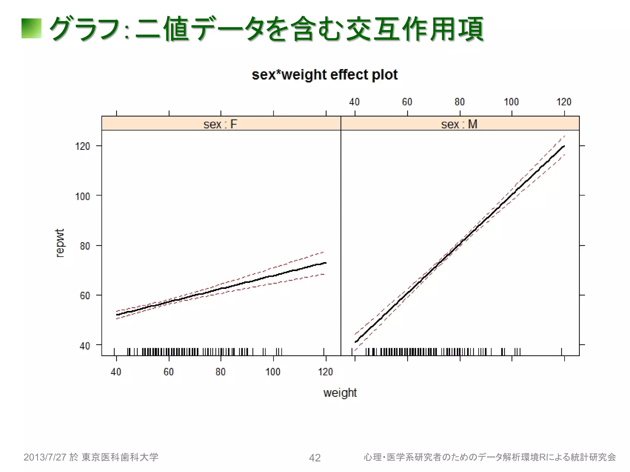 グラフ：二値データを含む交互作用項
2013/7/27 於 東京医科歯科大学 心理・医学系研究者のためのデータ解析環境Rによる統計研究会42
 