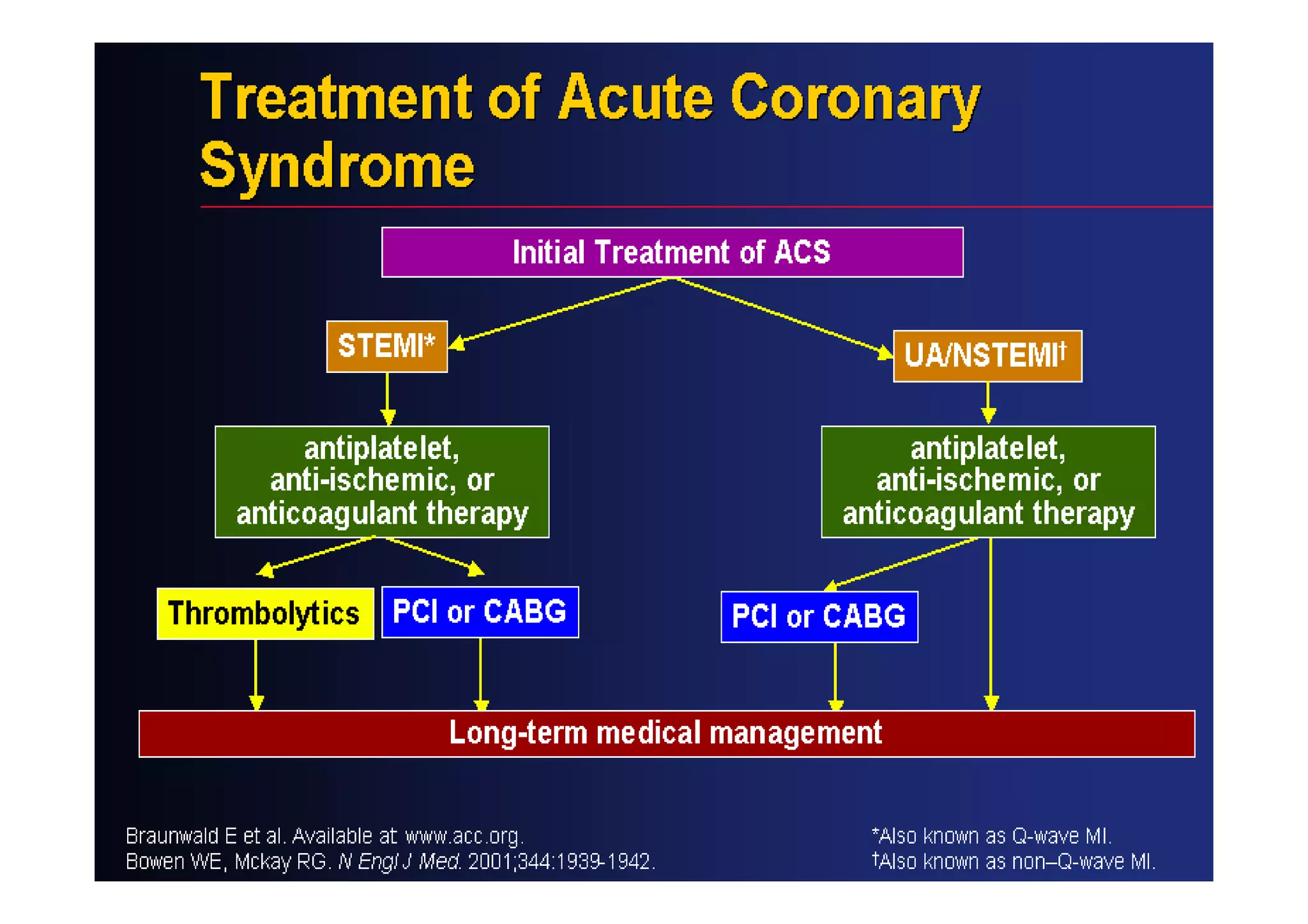 Stemi Algorithym Emergency Medical System Network for STEMI Management | PPT