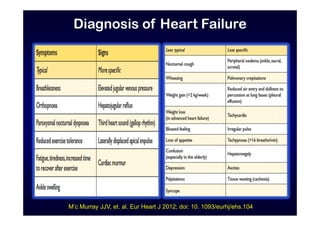 Recent Updated Pathogenesis and Management of Heart Failure: | PDF