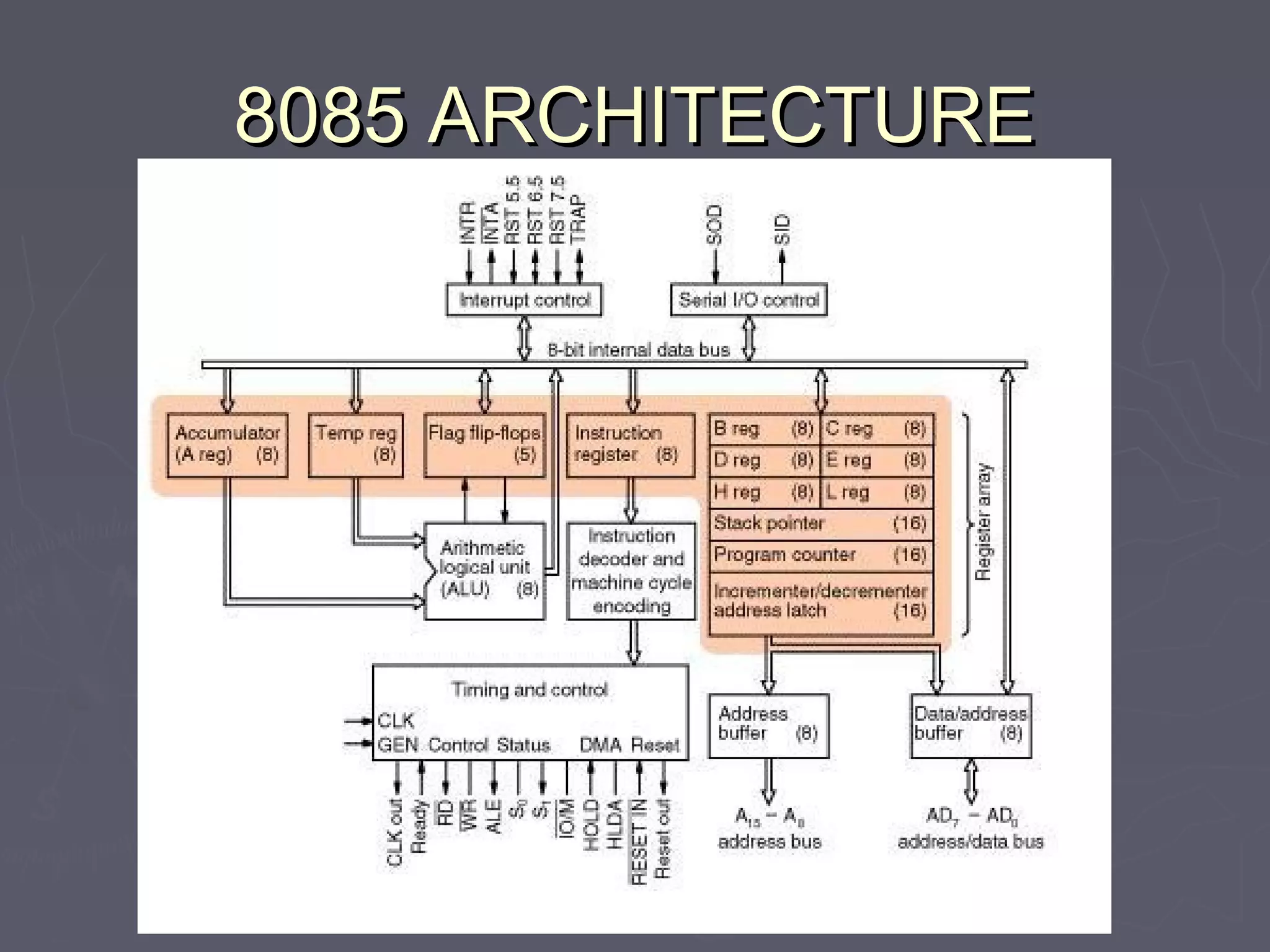 8085 ARCHITECTURE8085 ARCHITECTURE
 