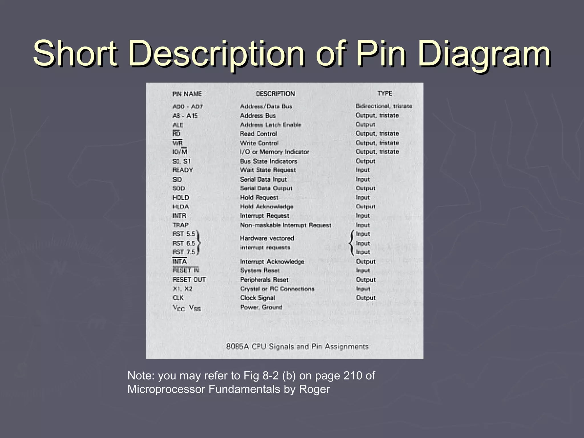 Short Description of Pin DiagramShort Description of Pin Diagram
Note: you may refer to Fig 8-2 (b) on page 210 of
Microprocessor Fundamentals by Roger
 