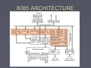 8085 ARCHITECTURE8085 ARCHITECTURE
 