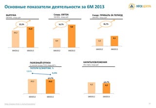 Основные показатели деятельности за 6М 2013
34,2
41,9
6М2012 6М2013
8,4
9,8
6М2012 6М2013
ВЫРУЧКА
(МСФО), млрд руб.
Скорр. EBITDA
(МСФО), млрд руб.
22,5% 16,7%
ПОЛЕЗНЫЙ ОТПУСК
(с учетом потерь ТСО), млрд кВт*ч .
29,2 29,0
9,81%
9,23%
0,0%
2,0%
4,0%
6,0%
8,0%
10,0%
12,0%
0
10
20
30
40
50
6М2012 6М2013
↓0,7%
http://www.mrsk-1.ru/ru/investors/
ПОТЕРИ Э/ЭНЕРГИИ, %
Основные показатели деятельности за 6М 2013
Скорр. ПРИБЫЛЬ ЗА ПЕРИОД
(МСФО), млрд руб.
3,0
4,1
6М2012 6М2013
36,7%
КАПИТАЛОВЛОЖЕНИЯ
(без НДС), млрд руб.
4,5 4,2
6М2012 6М2013
↓6,7%
10
 