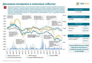 Динамика котировок и ключевые с
Увеличение регуляторных рисков и отсутствие четких планов по решению
комплекса привели к резкому падению стоимости акций всех сетевых
считает, что факторами роста акционерной стоимости будут эффективность реализации
операционных расходов, работа по консолидации э/сетевых активов в регионах
получения дополнительной выручки от предоставления энергосервисных
гарантирующего поставщика.
↘
-10%
0%
10%
20%
30%
40%
50% Опубликована
отчетность по
РСБУ за 2011
Новость о поручении
министрам продолжить
работу по сдерживанию
тарифов ЖКХ
Арбитражный суд
Москвы удовлетворил
иск НЛМК к МРСК
Центра на 5,1 млрд руб.
http://www.mrsk-1.ru/ru/investors/
-80%
-70%
-60%
-50%
-40%
-30%
-20%
-10%
дек.11
янв.12
мар.12
апр.12
май.12
июн.12
июл.12
авг.12
сен.12
окт.12
ноя.12
дек.12
янв.13
Объем торгов, млн шт. МРСК Центра
STOXX 600 Utilities Index Индекс ММВБ-Энергетика
Акции МРСК Центра
включены в котировальный
список А-1 ММВБ
Минэкономразвития
хочет обязать «дочек»
госкомпаний отдавать
25% прибыли на
дивиденды
Инф-ия
МРСК Центра в
шорт-
на приватизацию
Минэнерго РФ
предлагает провести
приватизацию “дочек”
Холдинга МРСК при
слиянии с ФСК
события
Начало торгов
21 мая 2008
Котировальный список
ФБ ММВБ А-1
решению основных проблем электросетевого
компаний. Менеджмент Компании
реализации программы по оптимизации
регионах деятельности, а также перспективы
энергосервисных услуг и выполнения функций
Коды акций
Московская Биржа MRKC
Bloomberg MRKC RX
Reuters MRKC.MM
150,0
200,0
млн шт.
МРСК Центра переданы
функции гарантирующего
поставщика в 3-х
регионах
Заявление о
необходимости снизить
тарифы ЖКХ в
регионах, где их
необоснованно повысили
12
Акции МРСК Центра в 2012
году были включены в
котировальный список А1
на ФБ ММВБ
Расчет индексов
Акции в составе базы
расчета индексов
MICEX PWR
MICEX SC
0,0
50,0
100,0
фев.13
мар.13
апр.13
май.13
июн.13
Индекс ММВБ
Федеральный арбитражный
суд Московского округа
подтвердил
необоснованность
требований НЛМК на 5,1
млрд руб.
ия о включении
МРСК Центра в
-лист компаний
приватизацию
 