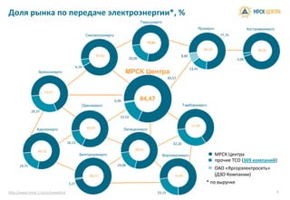 Доля рынка по передаче электроэнергии
0,90
МРСК Центра
84,47
93,82
6,18
Смоленскэнерго
70,63
Брянскэнерго
20,09
Тверьэнерго
15,53
0,90 84,47
80,92
19,08
Липецкэнерго
80,25
19,75
Курскэнерго
29,37
83,87
16,13
Орелэнерго
98,73
1,27
Белгородэнерго
http://www.mrsk-1.ru/ru/investors/
Доля рынка по передаче электроэнергии*, %
83,57
МРСК Центра
84,47
77,75
13,45
8,80
86,55
Ярэнерго
79,91
Тверьэнерго
96,92
3,08
Костромаэнерго
84,47
67,80
32,20
Тамбовэнерго
Липецкэнерго
76,85
23,15
Воронежэнерго МРСК Центра
прочие ТСО (369 компаний)
ОАО «Яргорэлектросеть»
(ДЗО Компании)
4
* по выручке
 