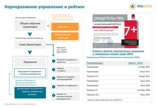 Комитеты
при Совете
Директоров
Общее собрание
акционеров
Совет Директоров
Ревизионная
комиссия
Аудитор
Внешний контроль за
финансово-хозяйственной
деятельностью Компании
Высший орган управления
Стратегический орган управления
Корпоративное управление и рейтинг
Председатель Правления –
Генеральныйдиректор
Правление
Внутреннийконтроль за
финансово-хозяйственной
деятельностью Компании
Комитет по стратегии и
развитию
Комитет
по аудиту
Департамент внутреннего
аудита и управления
рисками
Комитет по кадрам и
вознаграждениям
Комитет по надежности
Комитет по
технологическому
присоединению
1
2
3
4
5
http://www.mrsk-1.ru/ru/investors/
е и рейтинг
Развитая практика корпоративного управления
и лидирующая позиция среди МРСК
Источник: рейтинговое агентство ЭКСПЕРТ РА
7
и лидирующая позиция среди МРСК
Национальный Рейтинг Корпоративного Управления (НРКУ)
Подтвержден Август 2013
Подтвержден Октябрь 2012
Подтвержден Август 2011
Повышен (7+) Январь 2011
Подтвержден Июль 2010
Подтвержден Июль 2009
Повышен (7) Сентябрь 2008
Присвоен (6+) Июль 2007
 