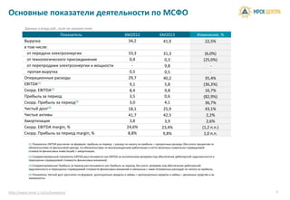 Основные показатели деятельности по МСФО
Показатель 6М2012
Выручка 34,2
в том числе:
от передачи электроэнергии 33,3
от технологического присоединения 0,4
от перепродажи электроэнергии и мощности -
прочая выручка 0,5
Операционные расходы 29,7
EBITDA(1)
9,1
Скорр. EBITDA(2)
8,4
Прибыль за период 3,5
Скорр. Прибыль за период(3) 3,0
Данные в млрд руб., если не указано иное
(1) Показатель EBITDA рассчитан по формуле: прибыль за период + расход по налогу на прибыль + процентные расходы (без учета процентов по
обязательствам по финансовой аренде, по обязательствам по вознаграждениям работникам и нетто
стоимости финансовых инвестиций) + амортизация;
(2) Скорректированный показатель EBITDA рассчитывается как EBITDA за исключением резервов
переоценки справедливой стоимости финансовых вложений;
(3) Скорректированная Прибыль за период рассчитывается как Прибыль за период, без учета резервов под обеспечение дебиторской
задолженности и переоценки справедливой стоимости финансовых вложений и связанных с ними отложенных расходов по налогу на прибыль;
(4) Показатель Чистый долг рассчитан по формуле: долгосрочные кредиты и займы + краткосрочные кредиты и займы
эквиваленты.
Скорр. Прибыль за период(3) 3,0
Чистый долг(4)
18,1
Чистые активы 41,7
Амортизация 3,8
Скорр. EBITDA margin, % 24,6%
Скорр. Прибыль за период margin, % 8,8%
http://www.mrsk-1.ru/ru/investors/
Основные показатели деятельности по МСФО
6М2013 Изменение, %
41,9 22,5%
31,3 (6,0%)
0,3 (25,0%)
9,8 -
0,5 -
40,2 35,4%
5,8 (36,3%)
9,8 16,7%
0,6 (82,9%)
4,1 36,7%
EBITDA рассчитан по формуле: прибыль за период + расход по налогу на прибыль + процентные расходы (без учета процентов по
обязательствам по финансовой аренде, по обязательствам по вознаграждениям работникам и нетто-величины изменения справедливой
резервов под обеспечение дебиторской задолженности и
за период, без учета резервов под обеспечение дебиторской
и связанных с ними отложенных расходов по налогу на прибыль;
Показатель Чистый долг рассчитан по формуле: долгосрочные кредиты и займы + краткосрочные кредиты и займы – денежные средства и их
4,1 36,7%
25,9 43,1%
42,5 2,2%
3,9 2,6%
23,4% (1,2 п.п.)
9,8% 1,0 п.п.
9
 