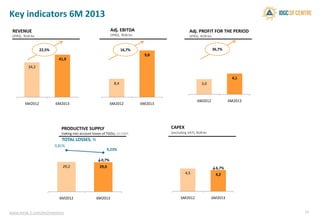 Key indicators 6М 2013
34,2
41,9
6М2012 6М2013
8,4
9,8
6М2012 6М2013
REVENUE
(IFRS), RUB bn
Adj. EBITDA
(IFRS), RUB bn
22,5% 16,7%
PRODUCTIVE SUPPLY
(taking into account losses of TGOs), bn kWh
29,2 29,0
9,81%
9,23%
0,0%
2,0%
4,0%
6,0%
8,0%
10,0%
12,0%
0
10
20
30
40
50
6М2012 6М2013
↓0,7%
www.mrsk-1.com/en/investors
TOTAL LOSSES, %
Adj. PROFIT FOR THE PERIOD
(IFRS), RUB bn
3,0
4,1
6М2012 6М2013
36,7%
CAPEX
(excluding VAT), RUB bn
4,5 4,2
6М2012 6М2013
↓6,7%
10
 