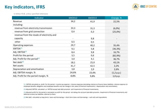 Key indicators, IFRS
Indicator 6М2012
Revenue 34,2
including:
revenue from electricity transmission 33,3
revenue from grid connection 0,4
revenue from the resale of electricity and
capacity -
other 0,5
Operating expenses 29,7
EBITDA(1)
9,1
Adj. EBITDA(2)
8,4
Profit for the period 3,5
In billion RUB, unless specified otherwise
(1) EBITDA calculated as profit for the period + income tax expense + interest expenses
employee benefits obligation and employee benefits and net change in fair value of financial
(2) Adjusted EBITDA calculated as EBITDA except bad debt provision and impairment
(3) Adjusted profit for the period is calculated as profit for the period not taking into account
deferred income tax liabilities referred to them;
(4) Net debt calculated as long-terms loans and borrowings + short-term loans and borrowings
Profit for the period 3,5
Adj. Profit for the period(3) 3,0
Net debt(4)
18,1
Net assets 41,7
Depreciation and amortisation 3,8
Adj. EBITDA margin, % 24,6%
Adj. Profit for the period margin, % 8,8%
www.mrsk-1.com/en/investors
6М2013 Change, %
41,9 22,5%
31,3 (6,0%)
0,3 (25,0%)
9,8 -
0,5 -
40,2 35,4%
5,8 (36,3%)
9,8 16,7%
0,6 (82,9%)
interest expenses (excluding interest on finance lease liabilities, interest expense on
change in fair value of financial investments) + depreciation and amortisation;
impairment of financial investments;
period not taking into account bad debt provision, impairment of financial investments and
borrowings – cash and cash equivalents.
0,6 (82,9%)
4,1 36,7%
25,9 43,1%
42,5 2,2%
3,9 2,6%
23,4% (1,2 p.p.)
9,8% 1,0 p.p.
9
 