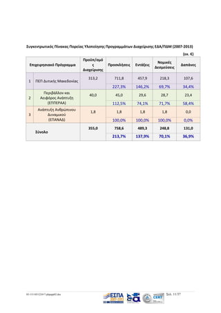 Συγκεντρωτικός Πίνακας Πορείας Υλοποίησης Προγραμμάτων Διαχείρισης ΕΔΑ/ΠΔΜ (2007-2013)
(εκ. €)

1

2

3

ΠΕΠ Δυτικής Μακεδονίας
Περιβάλλον και
Αειφόρος Ανάπτυξη
(ΕΠΠΕΡΑΑ)
Ανάπτυξη Ανθρώπινου
Δυναμικού
(ΕΠΑΝΑΔ)
Σύνολο

03-131105122417-phpapp02.doc

Προϋπ/σμό
ς
Διαχείρισης

Προσκλήσεις

Εντάξεις

Νομικές
Δεσμεύσεις

Δαπάνες

313,2

711,8

457,9

218,3

107,6

227,3%

Επιχειρησιακό Πρόγραμμα

146,2%

69,7%

34,4%

45,0

29,6

28,7

23,4

112,5%

74,1%

71,7%

58,4%

1,8

1,8

1,8

0,0

100,0%

100,0%

100,0%

0,0%

758,6

489,3

248,8

131,0

213,7%

137,9%

70,1%

36,9%

40,0

1,8

355,0

Σελ. 11/37

 
