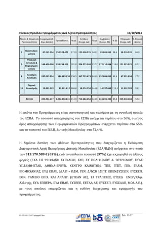 Πίνακας Προόδου Προγράμματος ανά Άξονα Προτεραιότητας
Άξονες & Θεματικές Συγχρηματοδ.
Προτεραιότητες
Δημ. Δαπάνη

Προσκλήσεις

% ΔΔ

Εντάξεις
(Συγχρ. ΔΔ)

% ΔΔ

15/10/2013
Συμβάσεις
(Συγχρ. ΔΔ)

% ΔΔ

Πληρωμές % Απορρό(Συγχρ. ΔΔ)
φησης

2

Προσπελασιμότητα

87.035.294

150.523.472

172,9 122.000.576 140,2

58.210.520

66,9

5

Ψηφιακή
Σύγκλιση &
Επιχειρηματικότητα

148.400.000

298.294.309

201,0 204.373.248 137,7 172.210.864 116,0 121.923.925

82,2

8

Αειφόρος
Ανάπτυξη

247.035.294

10

Τεχνική
Υποστήριξη

Σύνολο

12.823.529

495.294.117

85.805.853 98,6

584.189.238 236,5 367.735.473 148,9 152.086.813 61,6

21.391.812 166,8

18.574.758 144,8

14.787.863 115,3

1.054.398.831 212,9 712.684.054 143,9 424.891.393 85,8

67.251.034

27,2

11.932.789

93,1

259.318.268

52,4

Η εικόνα του Προγράμματος είναι ικανοποιητική και παρόμοια με τη συνολική πορεία
του ΕΣΠΑ. Το ποσοστό απορρόφησης του ΕΣΠΑ ανέρχεται περίπου στο 56%, ο μέσος
όρος απορρόφησης των Περιφερειακών Προγραμμάτων ανέρχεται περίπου στο 55%
και το ποσοστό του Π.Ε.Π. Δυτικής Μακεδονίας στο 52,4 %.

Η δημόσια δαπάνη των Αξόνων Προτεραιότητας που διαχειρίζεται η Ενδιάμεση
Διαχειριστική Αρχή Περιφέρειας Δυτικής Μακεδονίας (ΕΔΑ/ΠΔΜ) ανέρχεται στο ποσό
των 313.170.589 € (63%), ενώ το υπόλοιπο ποσοστό (37%) έχει εκχωρηθεί σε άλλους
φορείς (ΕΥΔ ΕΠ ΨΗΦΙΑΚΗ ΣΥΓΚΛΙΣΗ, ΚτΠ, ΕΥ ΠΟΛΙΤΙΣΜΟΥ & ΤΟΥΡΙΣΜΟΥ, ΕΥΔΕ
ΥΠΔΒΜΘ-ΕΤΑΚ, ΑΘΗΝΑ-ΕΡΕΥΝ. ΚΕΝΤΡΟ ΚΑΙΝΟΤΟΜ. ΤΠΕ, ΓΓΕΤ, ΓΕΝ. ΓΡΑΜ.
ΒΙΟΜΗΧΑΝΙΑΣ, ΕΥΔ ΕΠΑΕ, ΔΙ.Α.Π – ΠΔΜ, ΓΕΝ. Δ/ΝΣΗ ΙΔΙΩΤ. ΕΠΕΝΔΥΣΕΩΝ, ΕΥΣΕΕΠ,
ΕΘΝ. ΤΑΜΕΙΟ ΕΠΙΧ. ΚΑΙ ΑΝΑΠΤ. (ΕΤΕΑΝ ΑΕ), 13 ΤΡΑΠΕΖΕΣ, ΕΥΣΕΔ

ΕΝΕΡ/Κλιμ.

Αλλαγής, ΕΥΔ ΕΠΠΕΡΑ, ΕΥΔ ΕΠΑΕ, ΕΥΣΕΕΠ, ΕΕΤΑΑ ΑΕ, ΕΥΣΕΕΠ, ΕΥΣΣΑΑΠ, ΜΟΔ Α.Ε.),
με τους οποίους επιμερίζεται και η ευθύνη διαχείρισης και εφαρμογής του
προγράμματος.

03-131105122417-phpapp02.doc

Σελ. 13/37

 