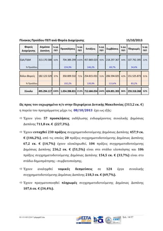 Πίνακας Προόδου ΠΕΠ ανά Φορέα Διαχείρισης
Φορείς
Διαχείρισης
ΕΔΑ/ΠΔΜ

Δημόσια
Δαπάνη

% ΔΔ
% ΔΔ
Προσκλήσεις
ΠΕΠ
ΠΕΠ

313.170.588 63%

% Προόδου

Άλλοι Φορείς
% Προόδου

Σύνολο

Εντάξεις

% ΔΔ
ΠΕΠ

Συμβάσεις

% ΔΔ
ΠΕΠ

Πληρωμές

% ΔΔ
ΠΕΠ

704.389.299 142% 457.869.023 92% 218.297.367 44% 107.792.395 22%
224,9%

182.123.529 37%

15/10/2013

146,2%

69,7%

34,4%

350.009.532 71% 254.815.031 51% 206.594.025 42% 151.525.873 31%
192,2%

139,9%

113,4%

83,2%

495.294.117 100% 1.054.398.831 213% 712.684.054 144% 424.891.393 86% 259.318.268 52%

Ως προς τον εκχωρημένο π/υ στην Περιφέρεια Δυτικής Μακεδονίας (313,2 εκ. €)
η πορεία του προγράμματος μέχρι τις 08/10/2013 έχει ως εξής:
 Έχουν γίνει 57 προσκλήσεις εκδήλωσης ενδιαφέροντος συνολικής Δημόσιας
Δαπάνης 711,8 εκ. € (227,3%).
 Έχουν ενταχθεί 230 πράξεις συγχρηματοδοτούμενης Δημόσιας Δαπάνης 457,9 εκ.
€ (146,2%), από τις οποίες 20 πράξεις συγχρηματοδοτούμενης Δημόσιας Δαπάνης
67,2 εκ. € (14,7%) έχουν ολοκληρωθεί, 104 πράξεις συγχρηματοδοτούμενης
Δημόσιας Δαπάνης 236,2 εκ. € (51,5%) είναι στο στάδιο υλοποίησης και 106
πράξεις συγχρηματοδοτούμενης Δημόσιας Δαπάνης 154,5 εκ. € (33,7%) είναι στο
στάδιο δημοπράτησης - συμβατοποίησης.
 Έχουν

αναληφθεί

νομικές

δεσμεύσεις

σε

124

έργα

συνολικής

συγχρηματοδοτούμενης Δημόσιας Δαπάνης 218,3 εκ. € (69,7%).
 Έχουν πραγματοποιηθεί πληρωμές συγχρηματοδοτούμενης Δημόσιας Δαπάνης
107,6 εκ. € (34,4%).

03-131105122417-phpapp02.doc

Σελ. 14/37

 