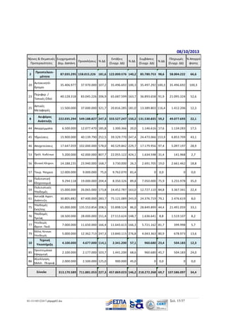 08/10/2013
Άξονες & Θεματικές Συγχρηματοδ.
Προσκλήσεις % ΔΔ
Προτεραιότητες
Δημ. Δαπάνη
2

Προσπελασιμότητα

Εντάξεις
(Συγχρ. ΔΔ)

% ΔΔ

Συμβάσεις
(Συγχρ. ΔΔ)

% ΔΔ

Πληρωμές % Απορρό(Συγχρ. ΔΔ)
φησης

87.035.295 158.015.226 181,6 122.000.576 140,2

85.780.753 98,6

58.004.222

66,6

20

Αυτοκινητόδρομοι

35.406.977

37.970.000 107,2

35.496.692 100,3

35.497.292 100,3

35.496.692

100,3

23

Περιφερ. /
Τοπικές Οδοί

40.128.318

83.045.226 206,9

65.687.599 163,7

36.893.658 91,9

21.095.324

52,6

25

Αστικές
Μεταφορές

11.500.000

37.000.000 321,7

20.816.285 181,0

13.389.803 116,4

1.412.206

12,3

49.077.693

22,1

1.146.616 17,6

1.134.283

17,5

8

Αειφόρος
Ανάπτυξη

44 Απορρίμματα

222.035.294 549.188.827 247,3 333.527.247 150,2 131.530.835 59,2
6.500.000

12.077.470 185,8

45 Υδρεύσεις

15.900.000

40.139.790 252,5

39.329.770 247,4

24.473.066 153,9

6.853.709

43,1

46 Αποχετεύσεις

17.647.059 102.000.000 578,0

40.529.842 229,7

17.179.956 97,4

5.097.197

28,9

22.055.122 424,1

1.634.598 31,4

141.968

2.691.705 19,0

2.661.462

53 Πρόλ. Κινδύνων

5.200.000

42.000.000 807,7

56 Φυσική Κληρον.

14.188.235

23.940.000 168,7

57 Τουρ. Υπηρεσ.

12.000.000

Πολιτιστική
Κληρονομιά
Πολιτιστικές
59
Υποδομές
58

61

Αστική& Αγροτ.
Ανάπτυξη

Υποδομές
Εκπ/σης
Υποδομές
76
Υγείας
75

1.300.366

20,0

3.730.000

26,3

75,0

9.762.070

81,4

9.294.118

19.000.000 204,4

8.350.326

15.000.000
30.805.882

9.000.000

18,8

0,0

0

89,8

7.050.000 75,9

3.255.978

35,0

26.065.000 173,8

24.452.787 163,0

12.727.110 84,8

3.367.341

22,4

87.400.000 283,7

75.121.089 243,9

24.376.719 79,1

2.476.619

8,0

65.000.000 135.553.854 208,5

55.898.524

28.849.899 44,4

21.491.059

33,1

18.500.000

28.000.000 151,4

27.513.624 148,7

1.636.641

8,8

1.519.107

8,2

86,0

0

2,7

0,0

77

Υποδομές
Φροντ. Παιδ.

7.000.000

11.650.000 166,4

11.643.613 166,3

5.721.162 81,7

399.998

5,7

79

Άλλες Κοινων.
Υποδομές

5.000.000

12.362.713 247,3

13.840.115 276,8

4.043.363 80,9

678.973

13,6

10

Τεχνική
Υποστήριξη

4.100.000

4.677.000 114,1

2.341.200

57,1

960.680 23,4

504.183

12,3

85

Προετοιμάσια
Εφαρμογή

2.100.000

2.177.000 103,7

1.441.200

68,6

960.680 45,7

504.183

24,0

86

Αξιολόγηση,
Μελέτ. Πληροφ.

2.000.000

2.500.000 125,0

900.000

45,0

0

Σύνολο

0,0

0

313.170.589 711.881.053 227,3 457.869.023 146,2 218.272.268 69,7

107.586.097

03-131105122417-phpapp02.doc

Σελ. 15/37

0,0
34,4

 