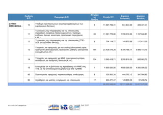Κωδικός
Θ.Π.
ΔΥΤΙΚΗ
ΜΑΚΕΔΟΝΙΑ -

Επιμέρο
υς
Πράξεις

Περιγραφή Θ.Π.

Ένταξη Π/Υ

Δημόσια
Δέσμευση

Δημόσια
Δαπάνη

Υποδομή τηλεπικοινωνιών (συμπεριλαμβανομένων των
ευρυζωνικών δικτύων)

5

11.567.759,31

644.633,69

209.401,37

11

Τεχνολογίες της πληροφορίας και της επικοινωνίας
(πρόσβαση, ασφάλεια, διαλειτουργικότητα, πρόληψη
κινδύνου, έρευνα, καινοτομία, ηλεκτρονικό περιεχόμενο
κ.λπ.)

66

11.381.772,06

1.700.319,99

1.107.946,87

12

Τεχνολογίες της πληροφορίας και της επικοινωνίας [ΤΠΕΔΕΔ (διευρωπαϊκό δίκτυο)]

6

234.114,77

149.970,68

117.413,09

13

Υπηρεσίες και εφαρμογές για τον πολίτη (ηλεκτρονική υγεία,
ηλεκτρονική διακυβέρνηση, ηλεκτρονική μάθηση, ηλεκτρονική
ενσωμάτωση κ.λπ.)

144

23.428.016,28

8.395.166,17

5.966.143,79

14

Υπηρεσίες και εφαρμογές για ΜΜΕ (ηλεκτρονικό εμπόριο,
εκπαίδευση και κατάρτιση, δικτύωση κ.λπ.)

134

3.360.418,71

3.205.619,05

683.865,70

15

Άλλα μέτρα για τη βελτίωση της πρόσβασης των ΜΜΕ στις
ΤΠΕ και την αποτελεσματική χρήση τους από τις ΜΜΕ

1

4.500.000,00

4.500.000,00

4.500.000,00

85

Προετοιμασία, εφαρμογή, παρακολούθηση, επιθεώρηση

8

525.993,28

445.792,12

341.999,80

86

Αξιολόγηση και μελέτες· ενημέρωση και επικοινωνία

17

234.271,47

129.855,09

91.208,72

55.232.345,88

03-131105122417-phpapp02.doc

10

19.171.356,80

13.017.979,35

Σελ. 23/37

 