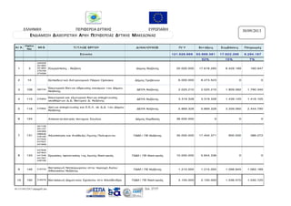 ΕΛΛΗΝΙΚΗ
ΠΕΡΙΦΕΡΕΙΑ ΔΥΤΙΚΗΣ
ΕΥΡΩΠΑΪΚΗ
ΔΗΜΟΚΡΑΤΙΑ
ΜΑΚΕΔΟΝΙΑΣ
ΕΝΩΣΗ
ΕΝΔΙΑΜΕΣΗ ΔΙΑΧΕΙΡΙΣΤΙΚΗ ΑΡΧΗ ΠΕΡΙΦΕΡΕΙΑΣ ΔΥΤΙΚΗΣ ΜΑΚΕΔΟΝΙΑΣ
Α/ Α

Hah n
No

MI S

Τ Ι Τ Λ ΟΣ ΕΡΓΟY

Δ Ι ΚΑ Ι ΟΥΧΟΣ

30/09/2013

1

3

2

14

3

108

365745

4

115

5

118

6

124

Ενεργόπολις - Κοζάνη

63.669 .381

17 .9 2 2.3 96

8 .294 .16 7

15 %

7%

17.618.285

8.429.189

160.947

Δήμος Γρεβενών

6.000.000

8.273.523

0

0

Εσωτ ερικά δίκτ υα ύδρευσης οικισμών τ ου Δήμου
Κοζάνης

ΔΕΥΑ Κοζάνης

2.025.210

2.025.210

1.809.582

1.790.340

270993

Εσωτ ερικά και εξωτ ερικά δίκτ υα αποχέτ ευσης
ακαθάρτ ων Δ.Δ. Βατ ερού Δ. Κοζάνης

ΔΕΥΑ Κοζάνης

3.319.328

3.319.328

1.439.145

1.416.105

270992

Δίκτ υα αποχέτ ευσης και Ε.Ε.Λ. σε Δ.Δ. τ ου Δήµου
Κοζάνης

ΔΕΥΑ Κοζάνης

5.869.328

5.869.328

3.209.060

2.444.790

Δήμος Εορδαίας

36.000.000

0

0

0

ΠΔΜ / ΠΕ Κοζάνης

35.000.000

17.404.371

900.000

386.072

ΠΔΜ / ΠΕ Καστ οριάς

10.000.000

5.844.336

0

0

ΠΔΜ / ΠΕ Κοζάνης

1.215.000

1.215.000

1.098.845

1.065.189

ΠΔΜ / ΠΕ Καστ οριάς

2.100.000

2.100.000

1.036.575

1.030.725

Αποκατ ατ άστ αση ποτ αμού Σουλού

131

301106
301107
340369
296636
376180
377025
377027
331959

Αξιοποίηση και Ανάδειξη Λίμνης Πολυφ ύτ ου

8

133

427939
427943
441336
441357
448189

Εργασίες προστ ασίας τ ης λίμνης Καστ οριάς

9

149

216733

Κατ ασκευή Νηπιαγωγείου στ ην περιοχή Αγίου
Αθανασίου Κοζάνης

10

150

216076

Κατ ασκευή Δημοτ ικού Σχολείου στ ο Χιλιοδένδρο

7

Πλη ρωμές

20.000.000

Εκπαιδευτ ικό Αστ ρονομικό Πάρκο Ορλιακα

03-131105122417-phpapp02.doc

Δήμος Κοζάνης

Συμβάσει ς

52 %
349308
351883
351884
376169
374599

Εν τ άξ ει ς

1 21.528 .86 6

Σύ νο λο

Π/ Υ

Σελ. 27/37

 