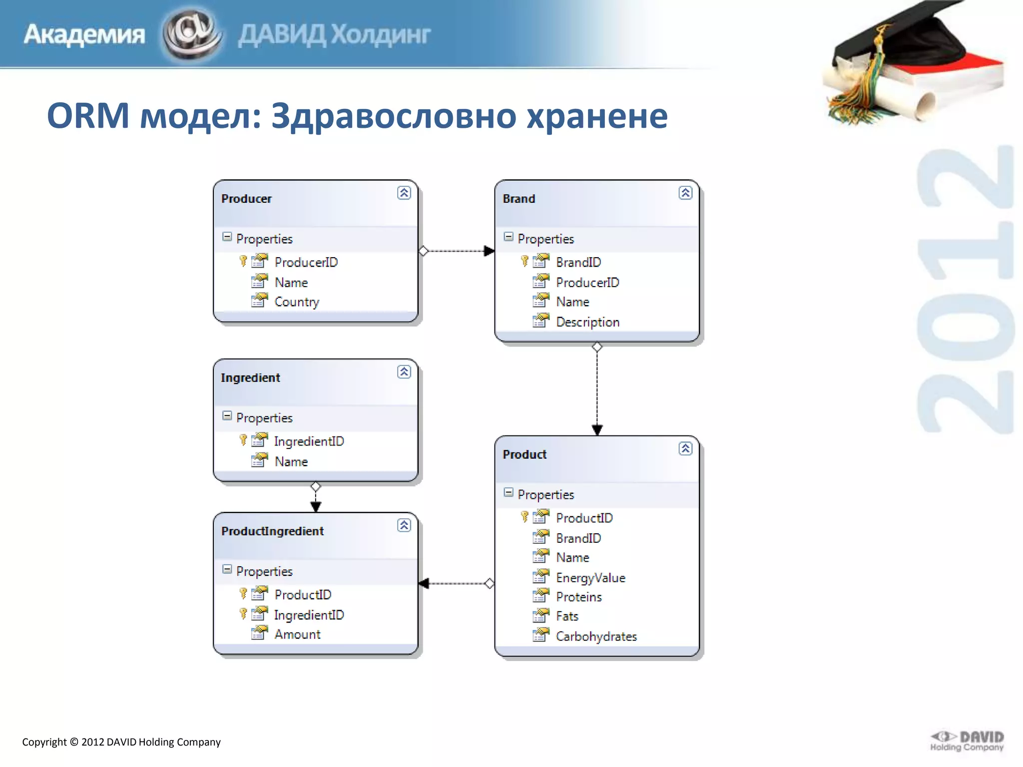 ORM модел: Здравословно хранене

Copyright © 2012 DAVID Holding Company

 