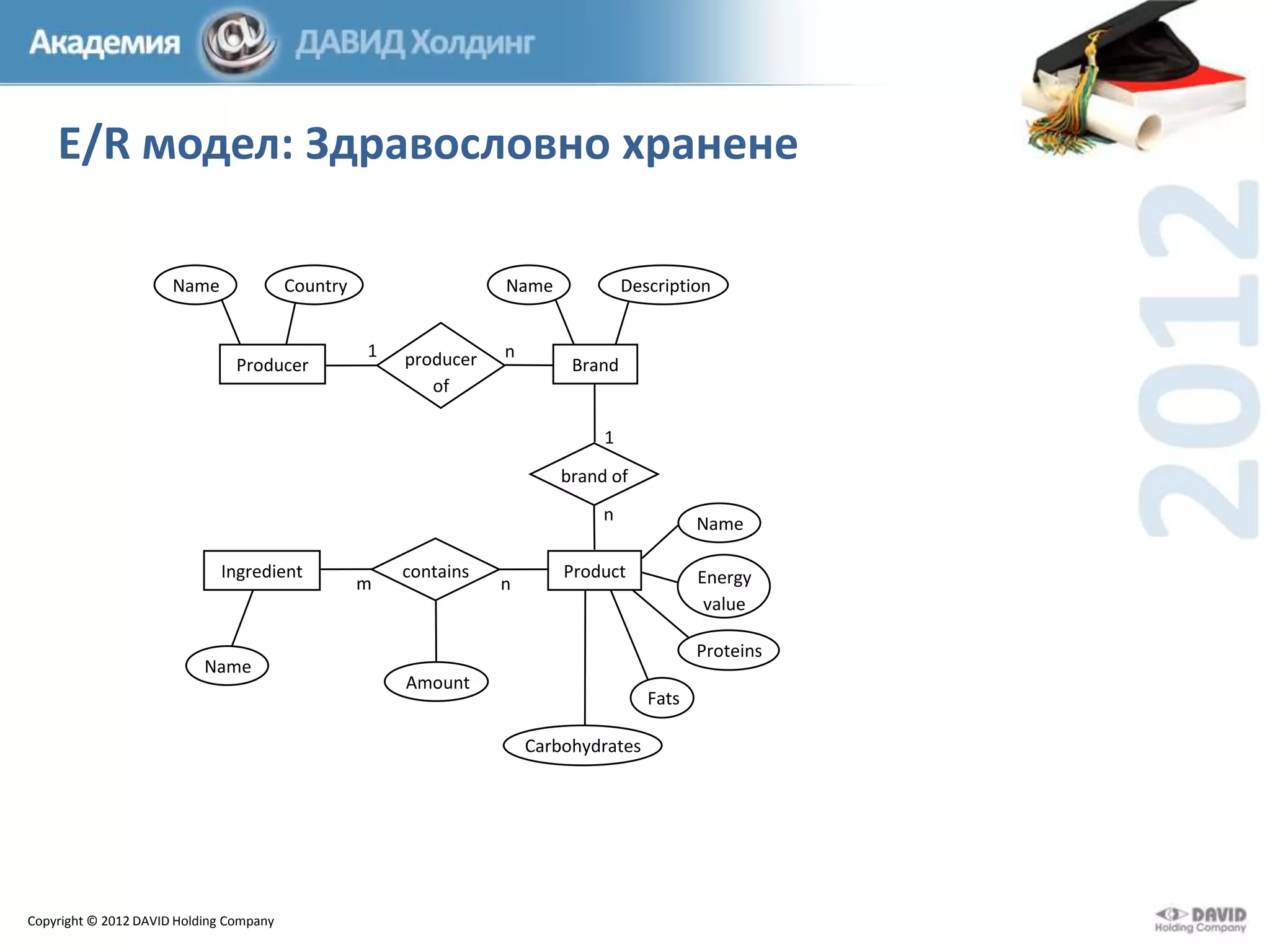E/R модел: Здравословно хранене
Name

Country

Producer

Name
1

producer
of

n

Description

Brand

1
brand of
n
Ingredient

Name

m

contains

n

Product

Energy
value
Proteins

Amount

Fats

Carbohydrates

Copyright © 2012 DAVID Holding Company

Name

 