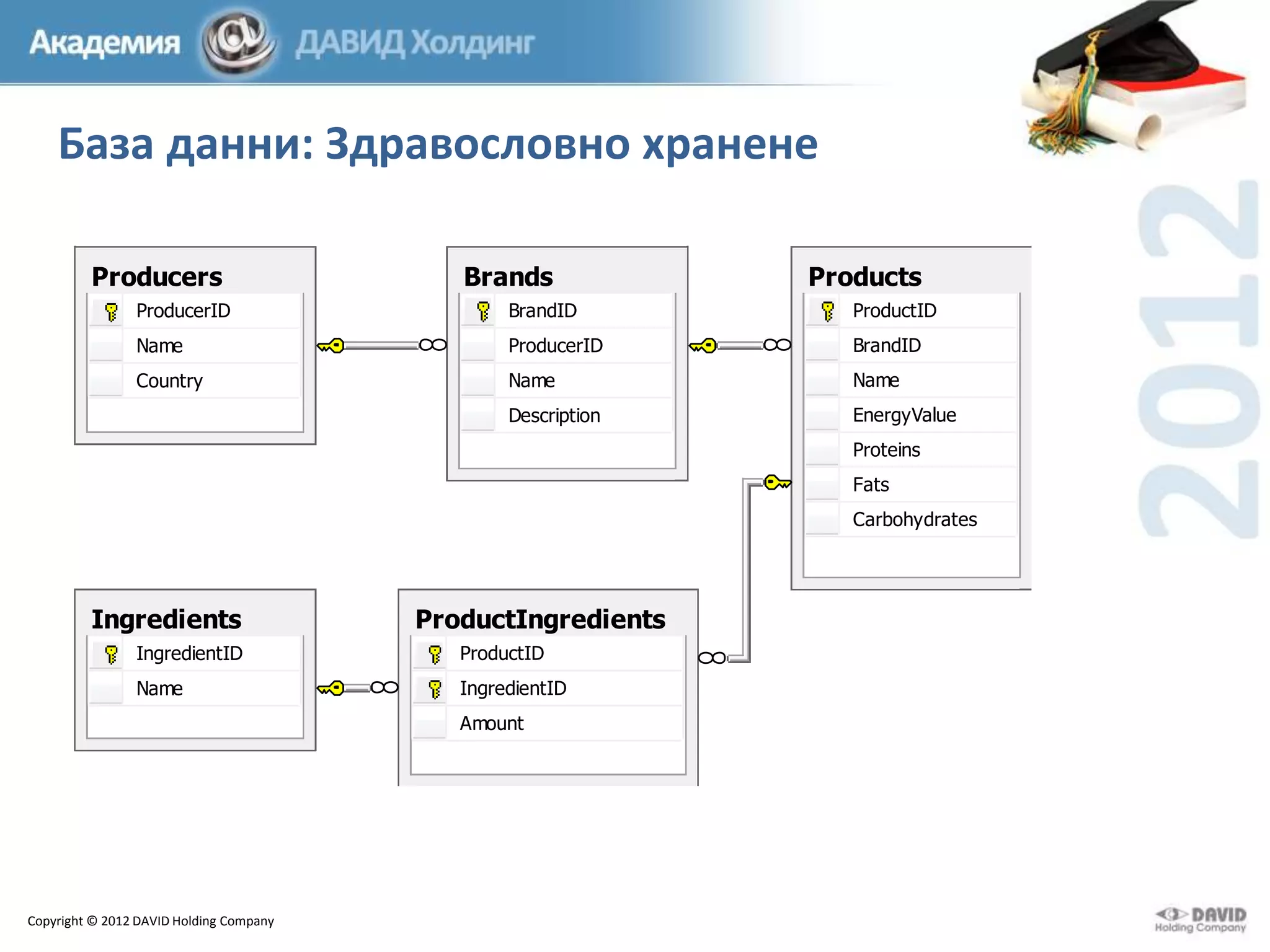 База данни: Здравословно хранене
Producers

Brands

Products

ProducerID

BrandID

ProductID

Name

ProducerID

BrandID

Country

Name

Name

Description

EnergyValue
Proteins
Fats
Carbohydrates

Ingredients

ProductIngredients

IngredientID

ProductID

Name

IngredientID
Amount

Copyright © 2012 DAVID Holding Company

 