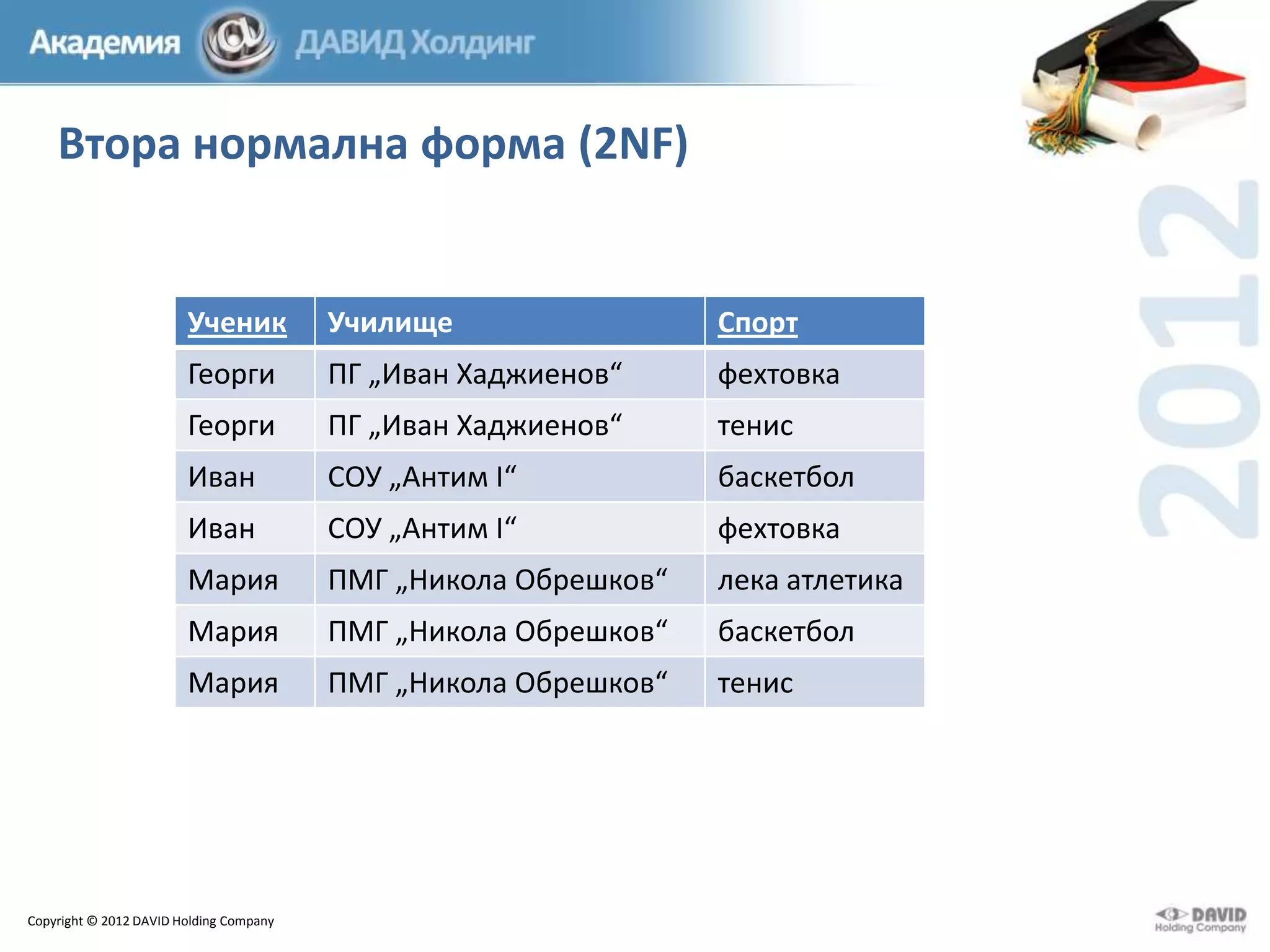 Втора нормална форма (2NF)

Ученик

Училище

Спорт

Георги

ПГ „Иван Хаджиенов“

фехтовка

Георги

ПГ „Иван Хаджиенов“

тенис

Иван

СОУ „Антим I“

баскетбол

Иван

СОУ „Антим I“

фехтовка

Мария

ПМГ „Никола Обрешков“

лека атлетика

Мария

ПМГ „Никола Обрешков“

баскетбол

Мария

ПМГ „Никола Обрешков“

тенис

Copyright © 2012 DAVID Holding Company

 