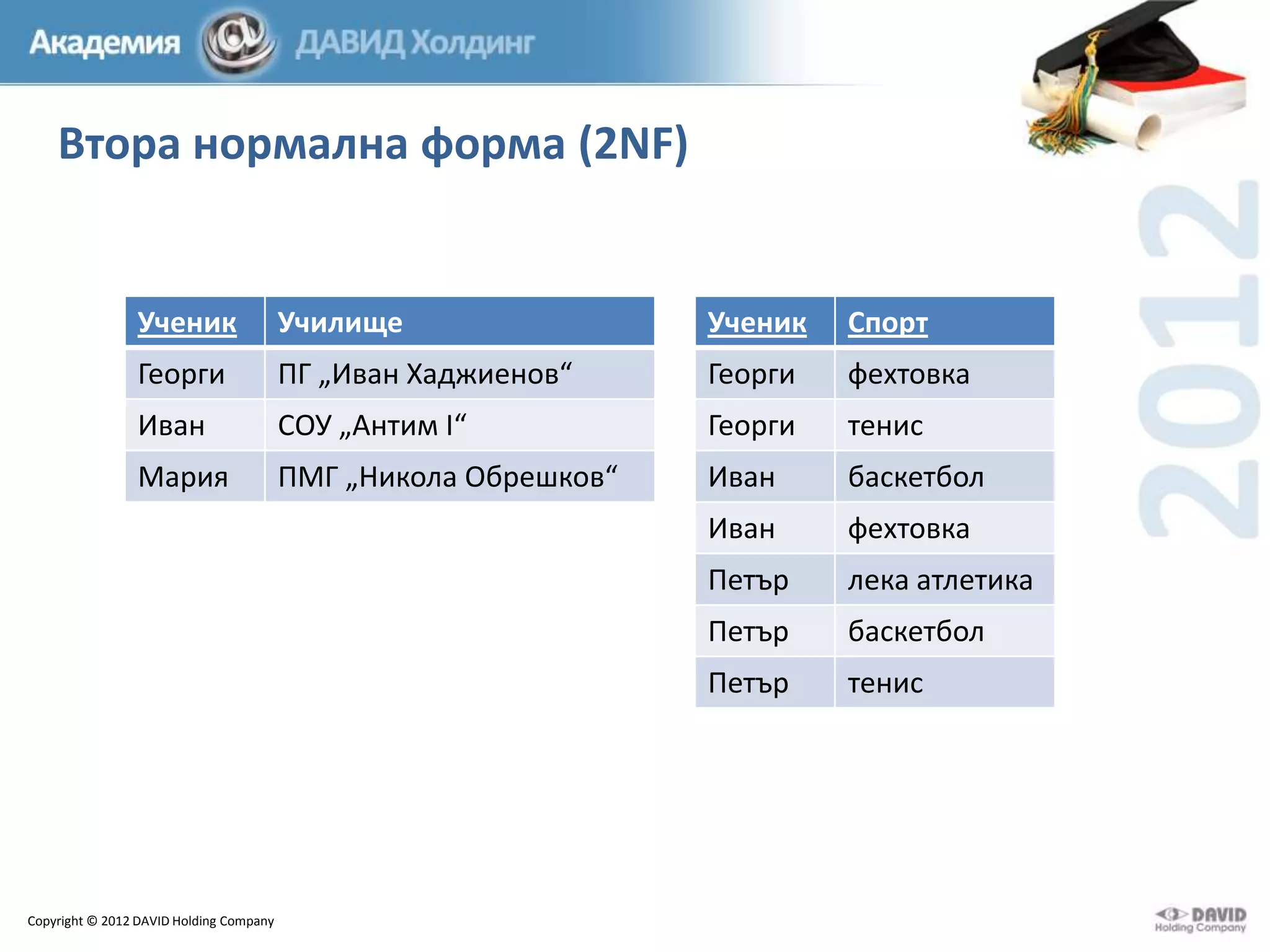 Втора нормална форма (2NF)

Ученик

Училище

Ученик

Спорт

Георги

ПГ „Иван Хаджиенов“

Георги

фехтовка

Иван

СОУ „Антим I“

Георги

тенис

Мария

ПМГ „Никола Обрешков“

Иван

баскетбол

Иван

фехтовка

Петър

лека атлетика

Петър

баскетбол

Петър

тенис

Copyright © 2012 DAVID Holding Company

 