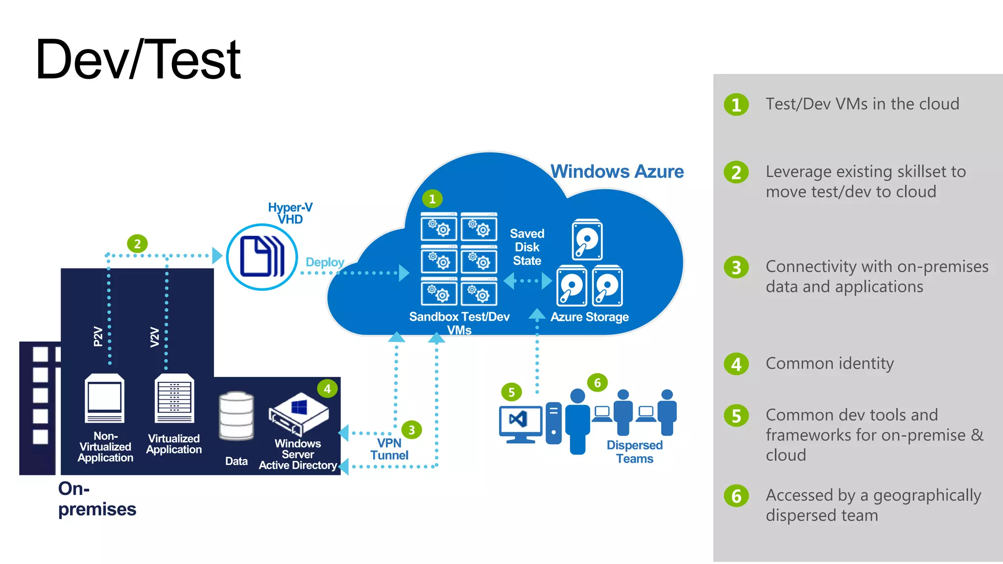 Test/Dev VMs in the cloud

Windows Azure

Leverage existing skillset to
move test/dev to cloud

Hyper-V
VHD

Saved
Disk
State

Deploy

Sandbox Test/Dev
VMs

Connectivity with on-premises
data and applications
Azure Storage

Common identity

VPN
Tunnel

Onpremises

Dispersed
Teams

Common dev tools and
frameworks for on-premise &
cloud
Accessed by a geographically
dispersed team

 